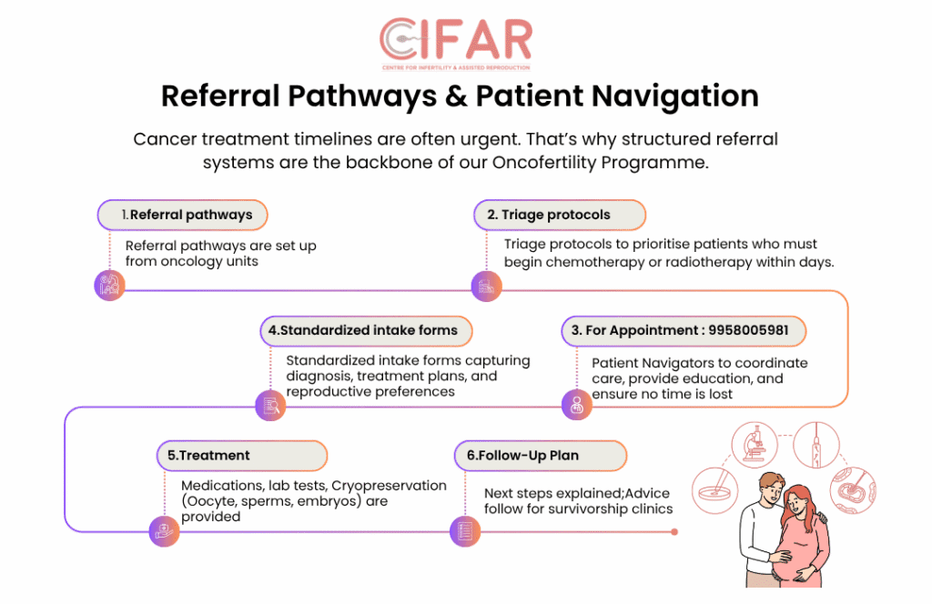 Referral Pathways & Patient Navigation For Cancer Treatment