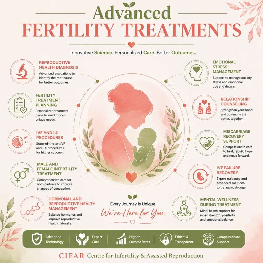 CIFAR Fertility Wellness Program 2 Advanced Fertility Treatments IN GURGAON